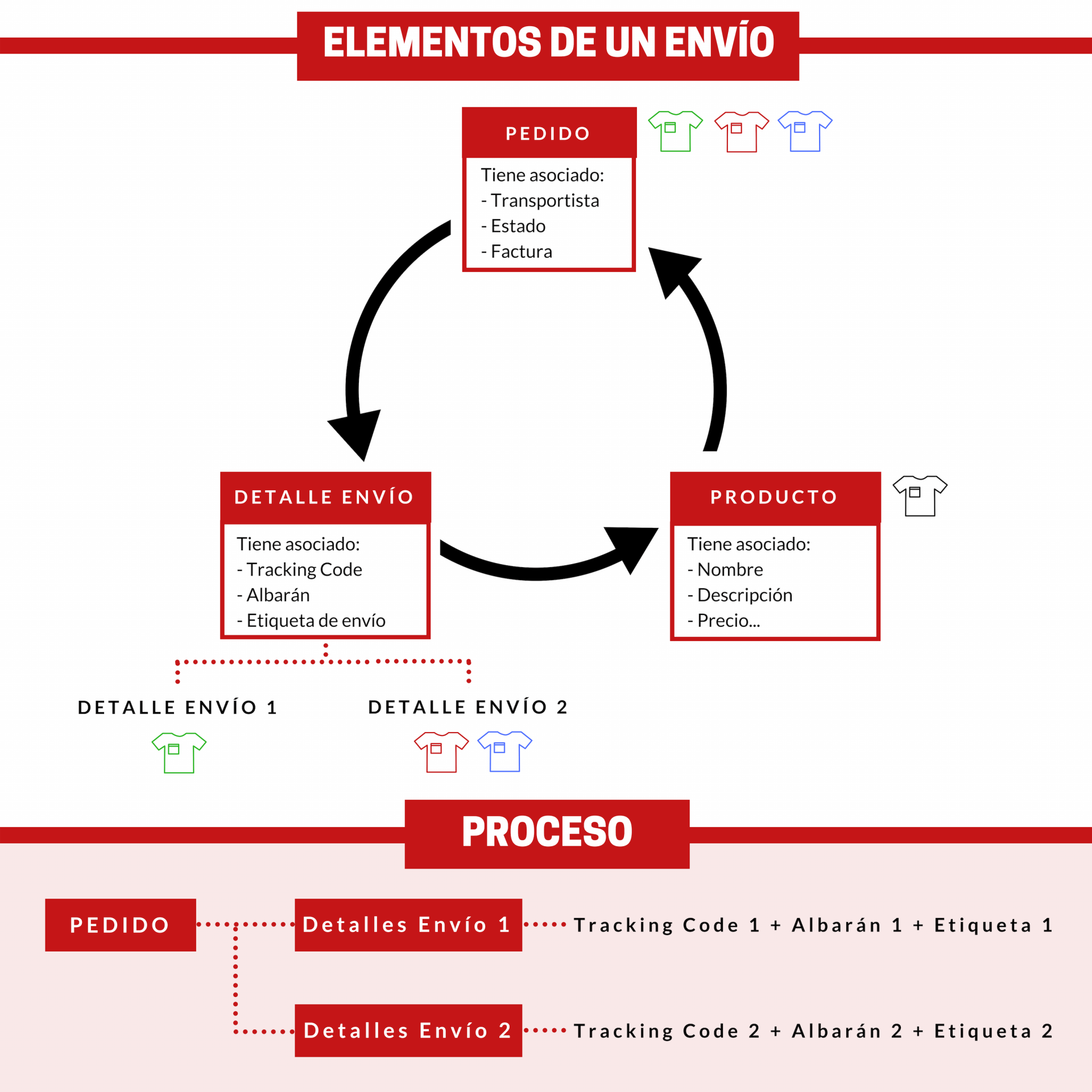 Nuevo Envios Parciales Con Etiquetas De Envio Y Albaran Automatico