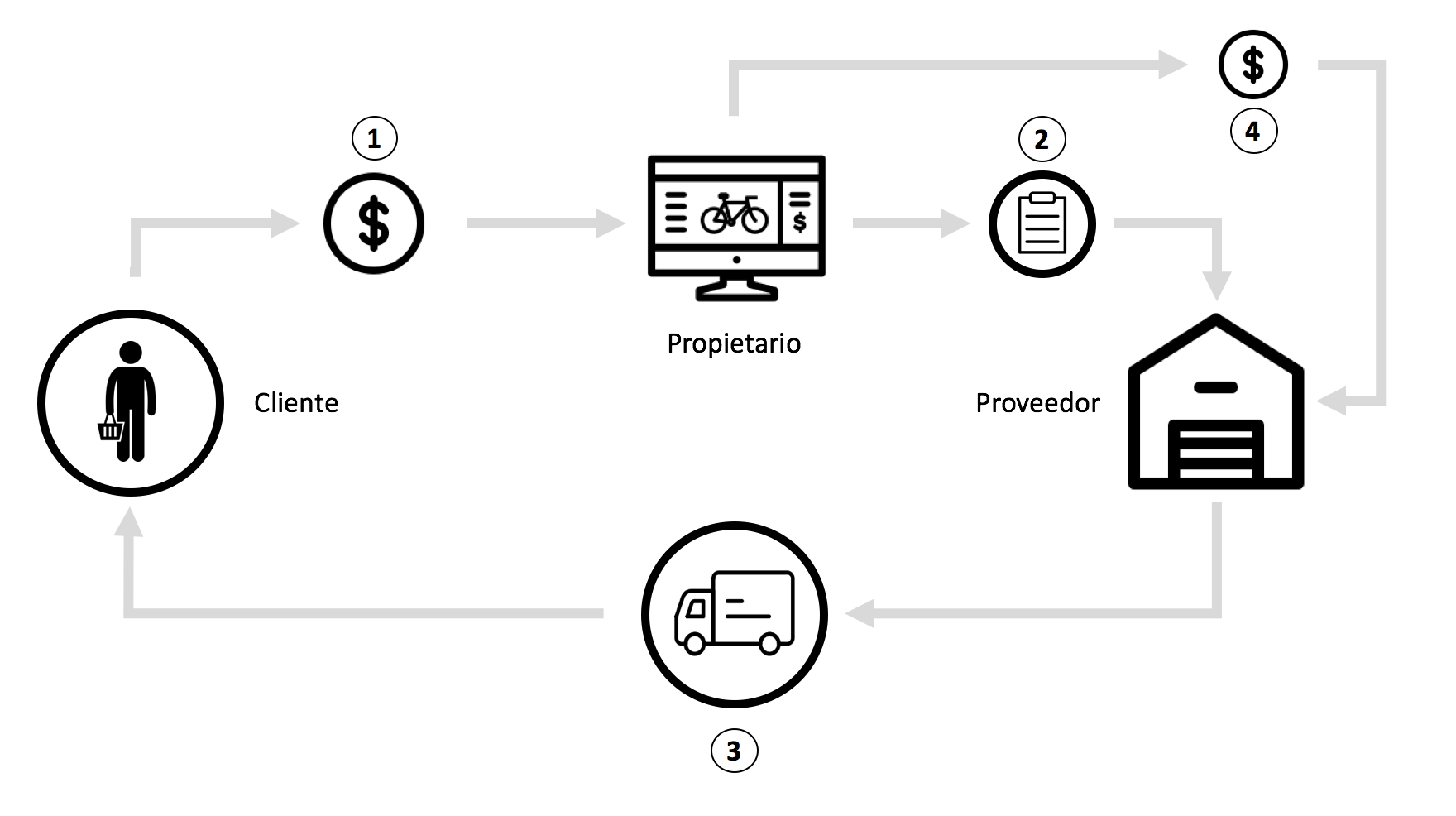 Proceso de dropshipping
